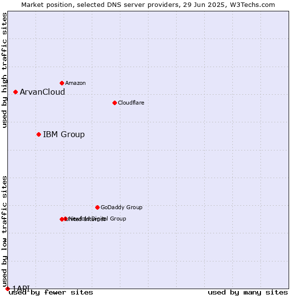 Market position of IBM Group vs. ArvanCloud vs. 1API