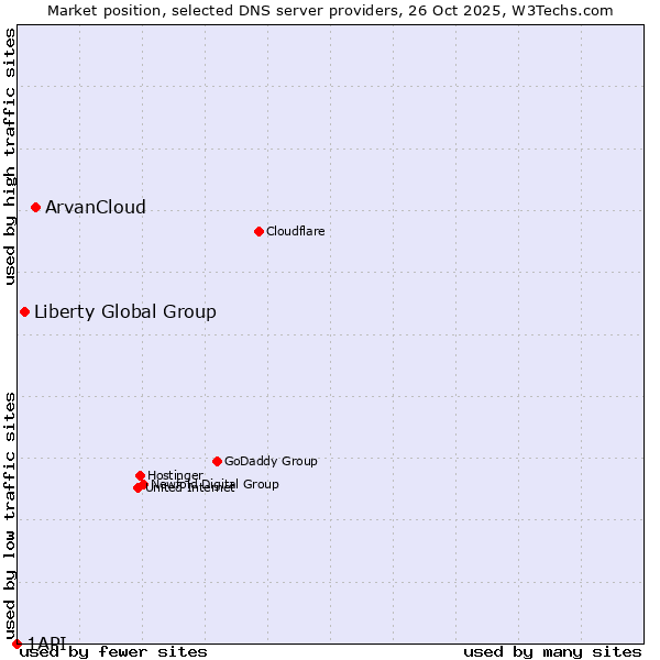 Market position of ArvanCloud vs. Liberty Global Group vs. 1API