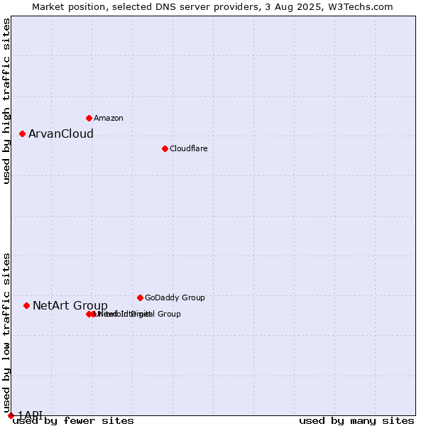Market position of NetArt Group vs. ArvanCloud vs. 1API