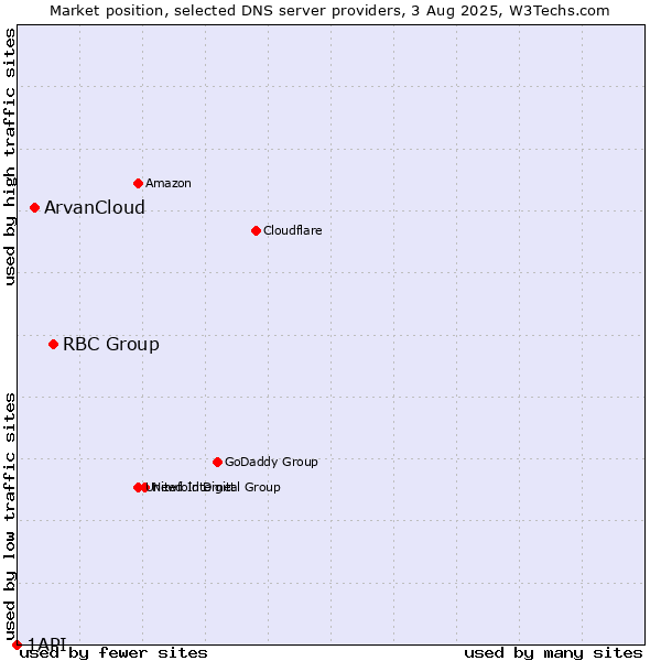 Market position of RBC Group vs. ArvanCloud vs. 1API