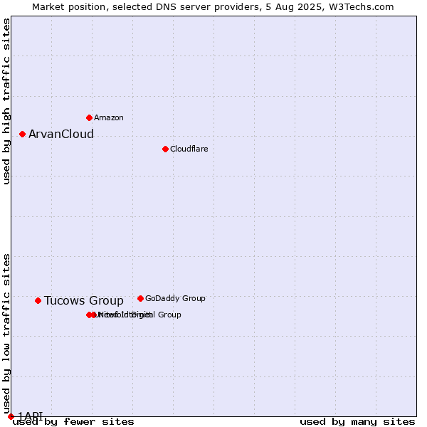 Market position of Tucows Group vs. ArvanCloud vs. 1API