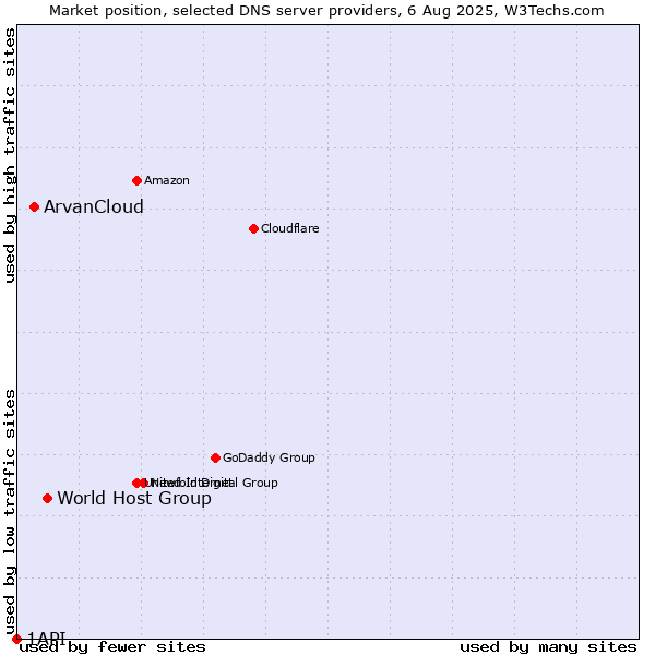 Market position of World Host Group vs. ArvanCloud vs. 1API