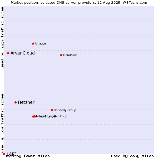 Market position of Hetzner vs. ArvanCloud vs. 1API