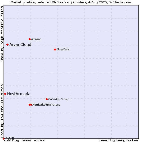 Market position of ArvanCloud vs. HostArmada vs. 1API