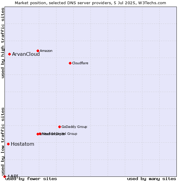 Market position of ArvanCloud vs. Hostatom vs. 1API
