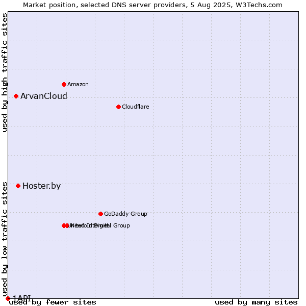 Market position of Hoster.by vs. ArvanCloud vs. 1API