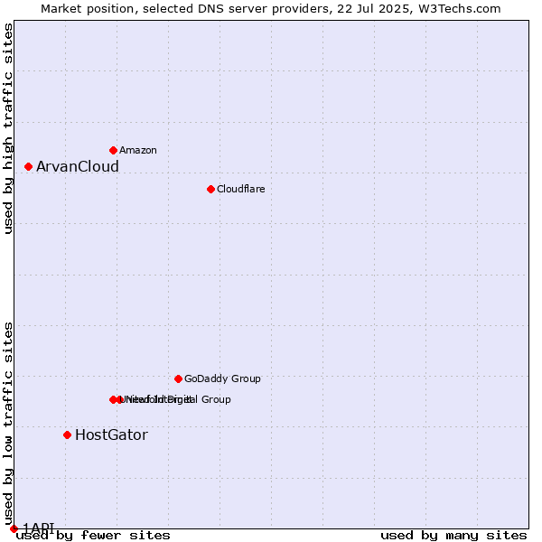 Market position of HostGator vs. ArvanCloud vs. 1API