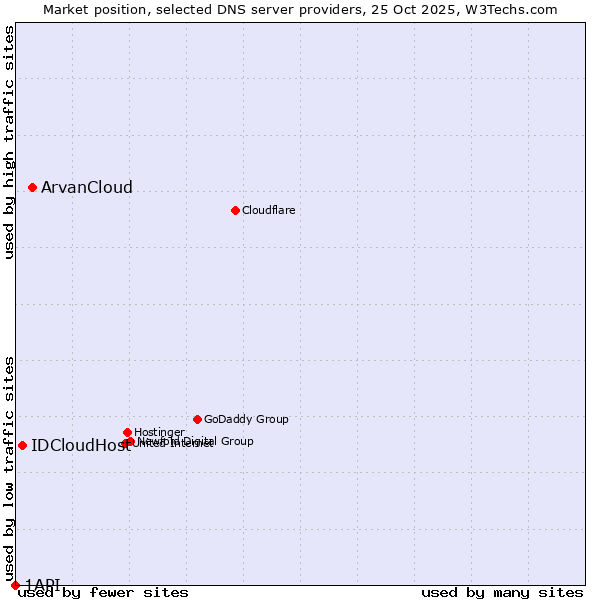 Market position of ArvanCloud vs. IDCloudHost vs. 1API