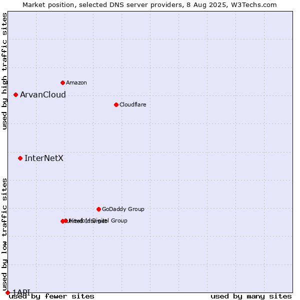 Market position of InterNetX vs. ArvanCloud vs. 1API