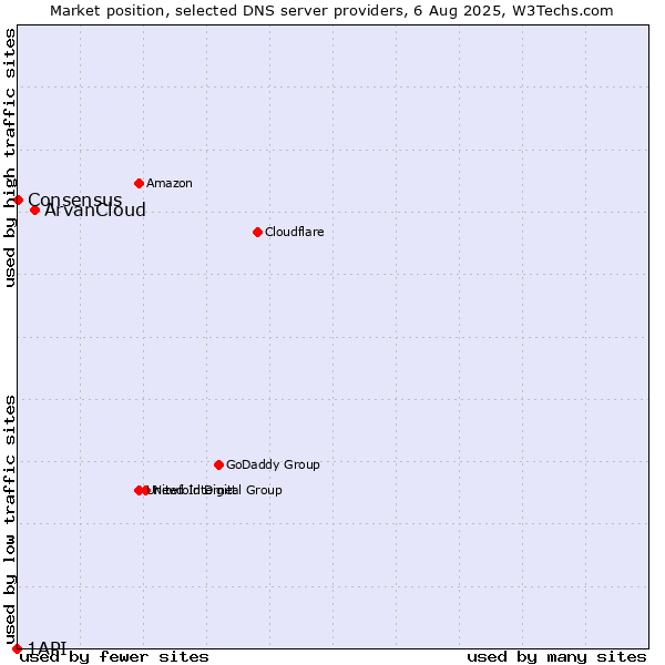 Market position of ArvanCloud vs. Consensus vs. 1API