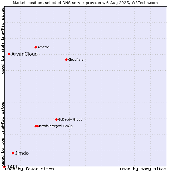 Market position of Jimdo vs. ArvanCloud vs. 1API