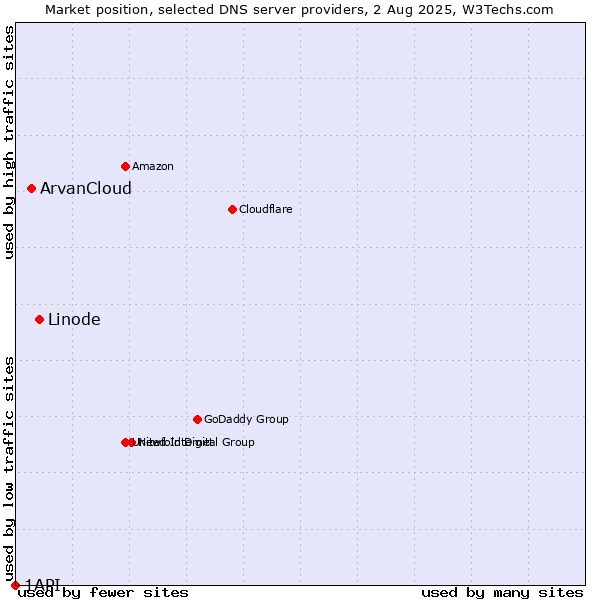 Market position of Linode vs. ArvanCloud vs. 1API