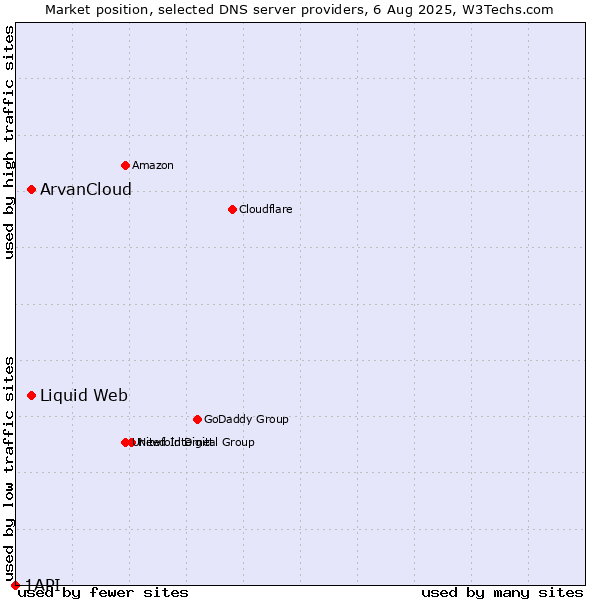 Market position of ArvanCloud vs. Liquid Web vs. 1API