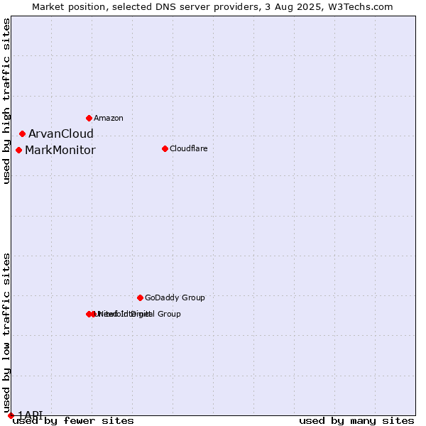 Market position of ArvanCloud vs. MarkMonitor vs. 1API