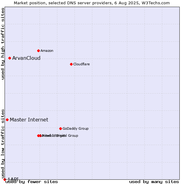 Market position of ArvanCloud vs. Master Internet vs. 1API