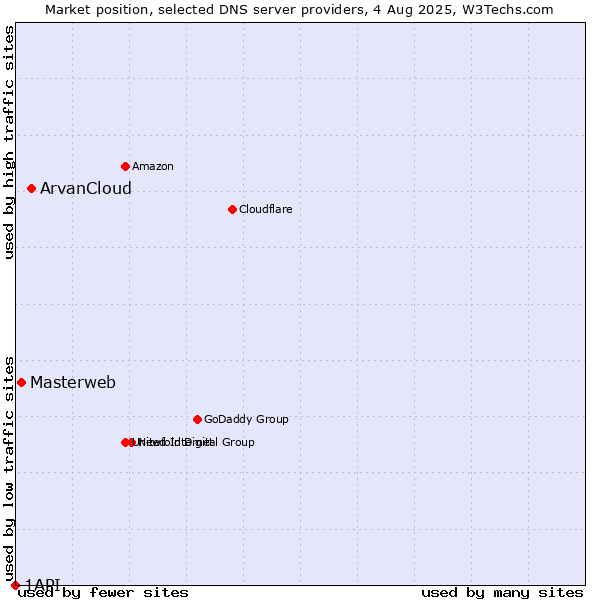 Market position of ArvanCloud vs. Masterweb vs. 1API