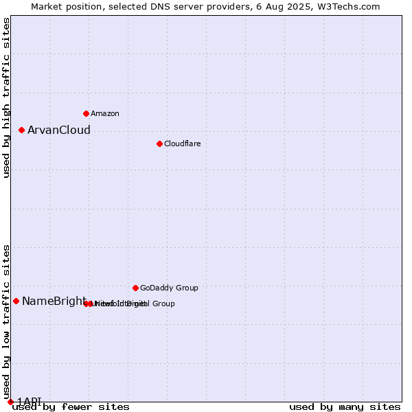 Market position of ArvanCloud vs. NameBright vs. 1API