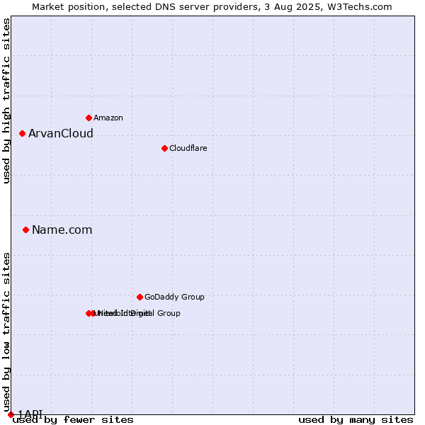 Market position of Name.com vs. ArvanCloud vs. 1API