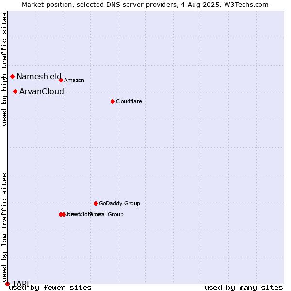 Market position of ArvanCloud vs. Nameshield vs. 1API