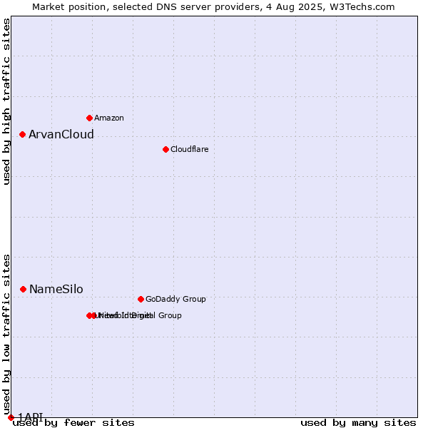 Market position of NameSilo vs. ArvanCloud vs. 1API