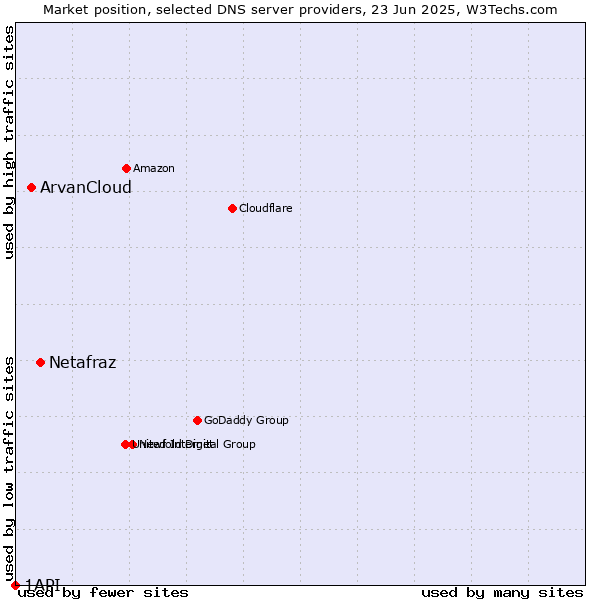 Market position of Netafraz vs. ArvanCloud vs. 1API