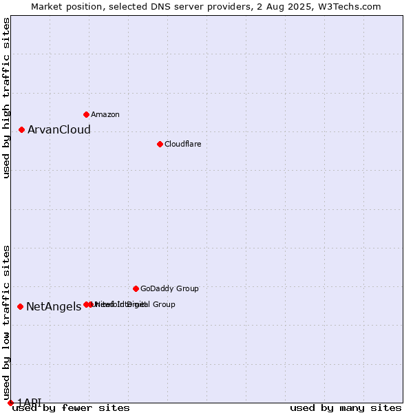 Market position of ArvanCloud vs. NetAngels vs. 1API