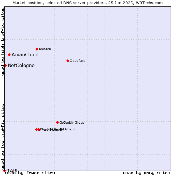 Market position of ArvanCloud vs. NetCologne vs. 1API