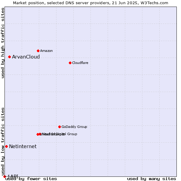 Market position of ArvanCloud vs. Netinternet vs. 1API