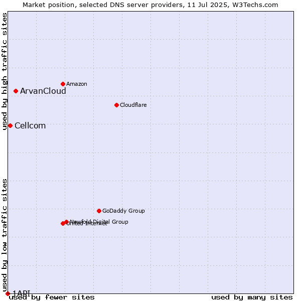 Market position of ArvanCloud vs. Cellcom vs. 1API