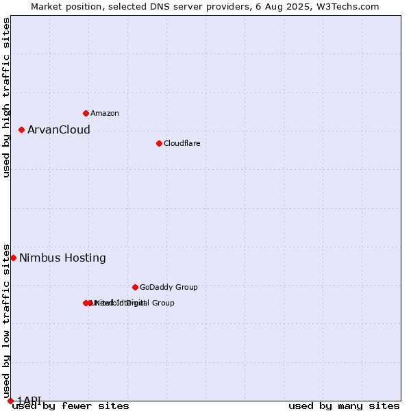 Market position of ArvanCloud vs. Nimbus Hosting vs. 1API