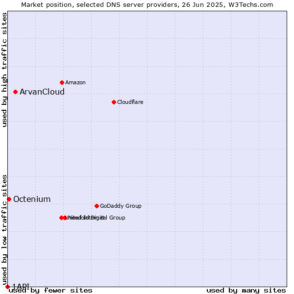 Market position of ArvanCloud vs. Octenium vs. 1API