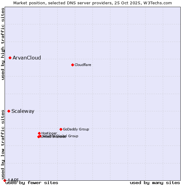 Market position of ArvanCloud vs. Scaleway vs. 1API