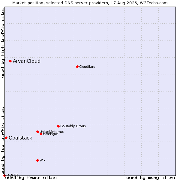 Market position of ArvanCloud vs. Opalstack vs. 1API