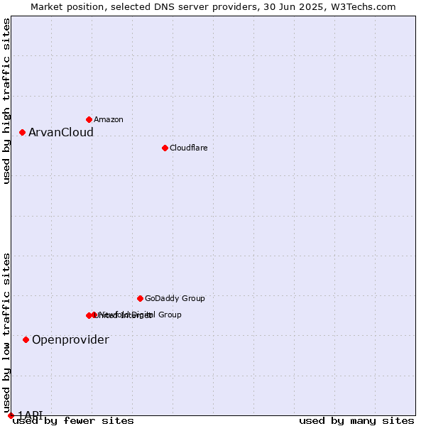 Market position of Openprovider vs. ArvanCloud vs. 1API