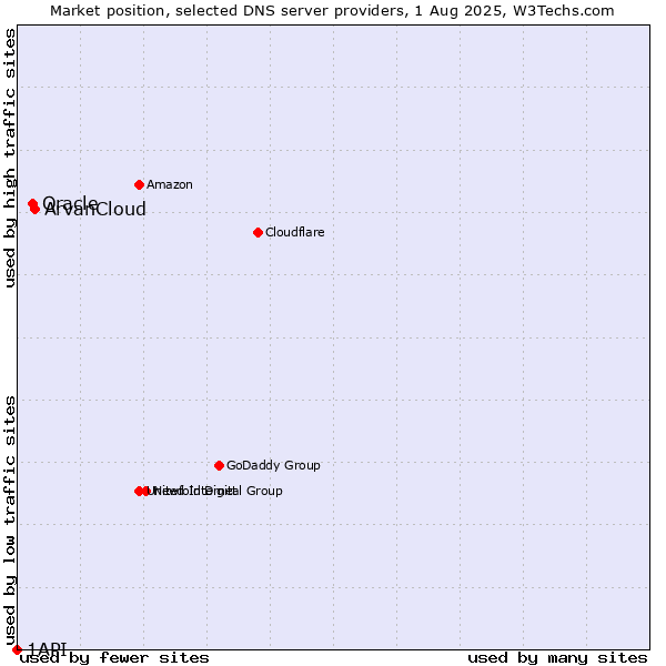 Market position of ArvanCloud vs. Oracle vs. 1API