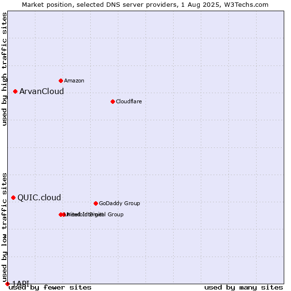 Market position of ArvanCloud vs. QUIC.cloud vs. 1API