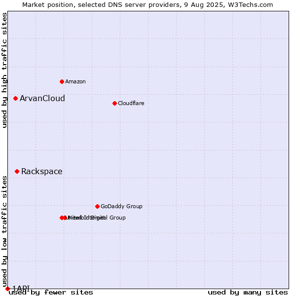 Market position of Rackspace vs. ArvanCloud vs. 1API