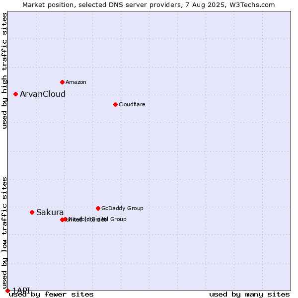 Market position of Sakura vs. ArvanCloud vs. 1API