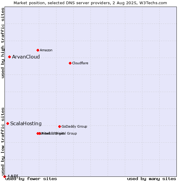 Market position of ArvanCloud vs. ScalaHosting vs. 1API