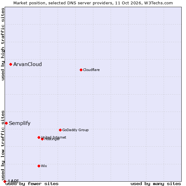 Market position of ArvanCloud vs. Semplify vs. 1API