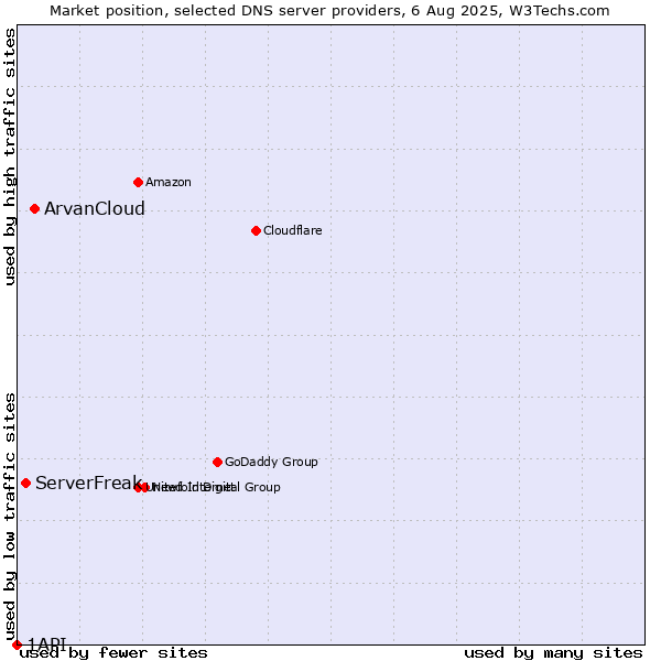 Market position of ArvanCloud vs. ServerFreak vs. 1API