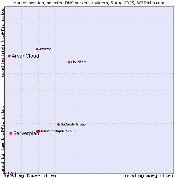 Market position of Serverplan vs. ArvanCloud vs. 1API