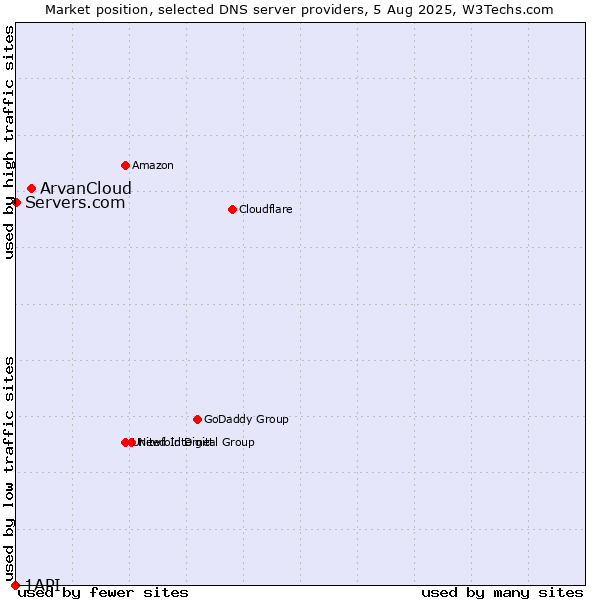 Market position of ArvanCloud vs. Servers.com vs. 1API