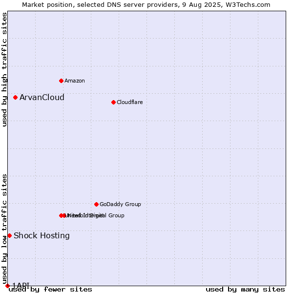 Market position of ArvanCloud vs. Shock Hosting vs. 1API