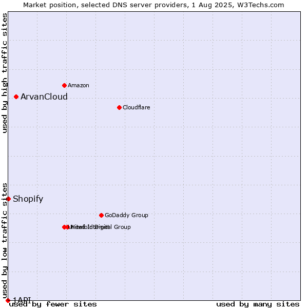 Market position of ArvanCloud vs. Shopify vs. 1API