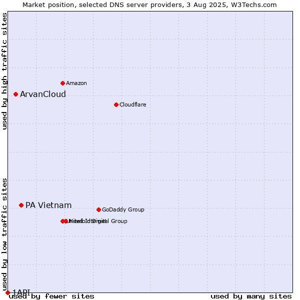 Market position of PA Vietnam vs. ArvanCloud vs. 1API