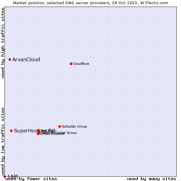 Market position of SuperHosting.BG vs. ArvanCloud vs. 1API