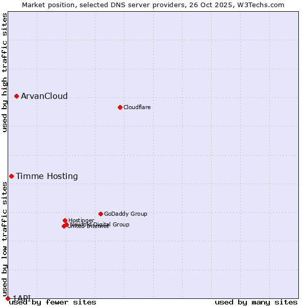 Market position of ArvanCloud vs. Timme Hosting vs. 1API