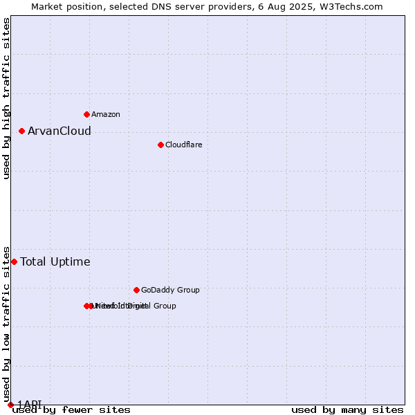 Market position of ArvanCloud vs. Total Uptime vs. 1API