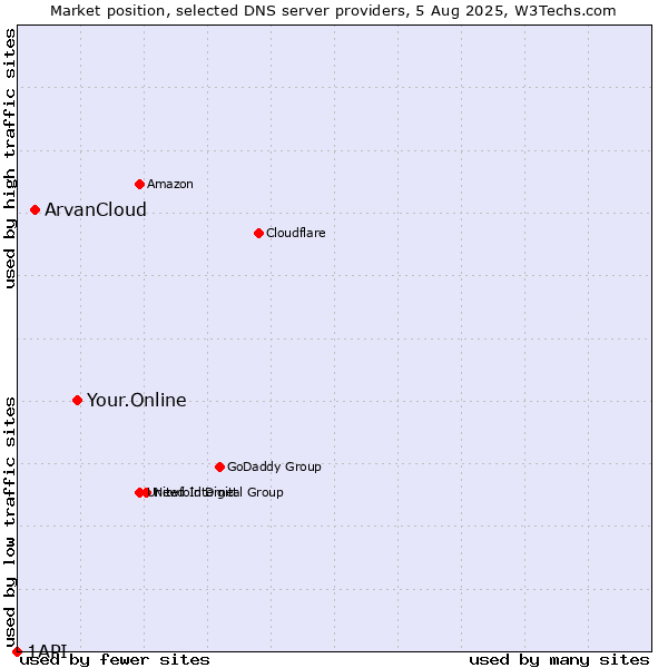 Market position of Your.Online vs. ArvanCloud vs. 1API